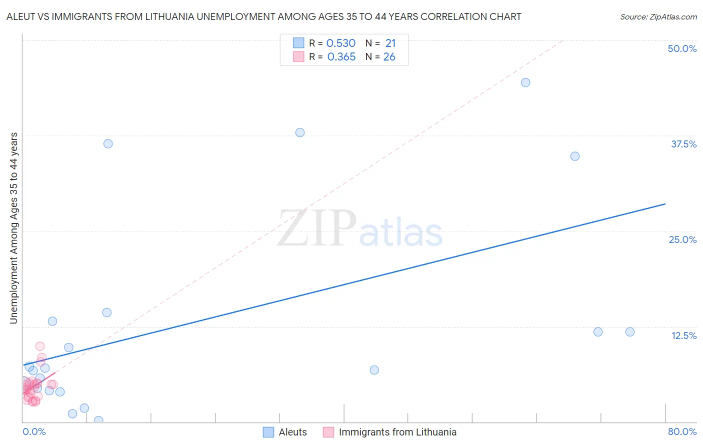 Aleut vs Immigrants from Lithuania Unemployment Among Ages 35 to 44 years