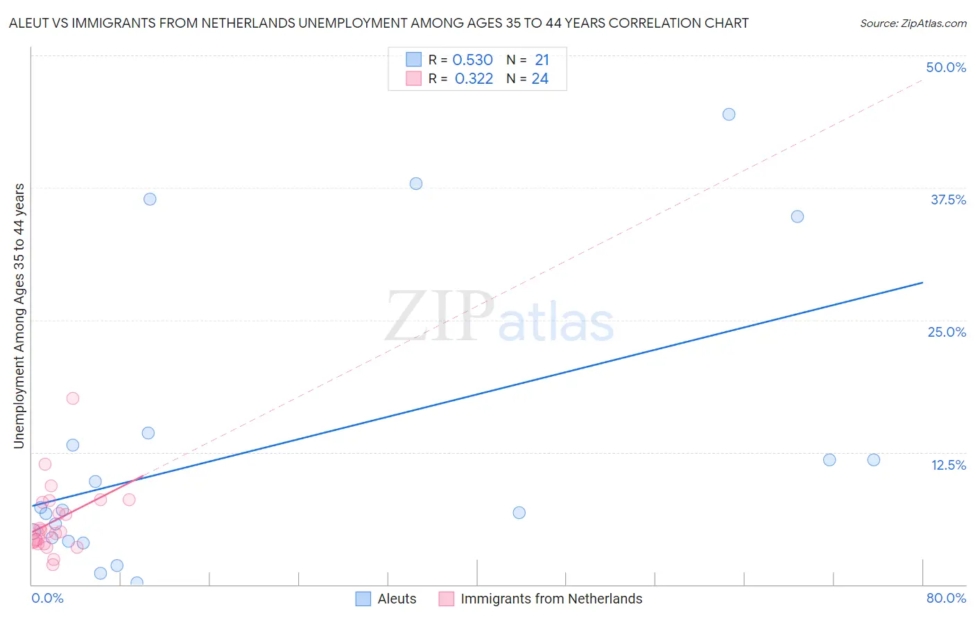 Aleut vs Immigrants from Netherlands Unemployment Among Ages 35 to 44 years