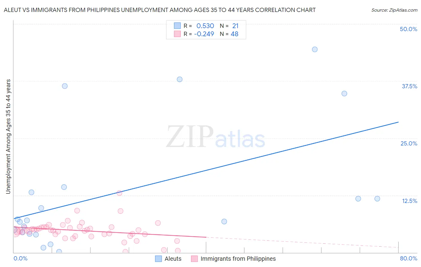 Aleut vs Immigrants from Philippines Unemployment Among Ages 35 to 44 years