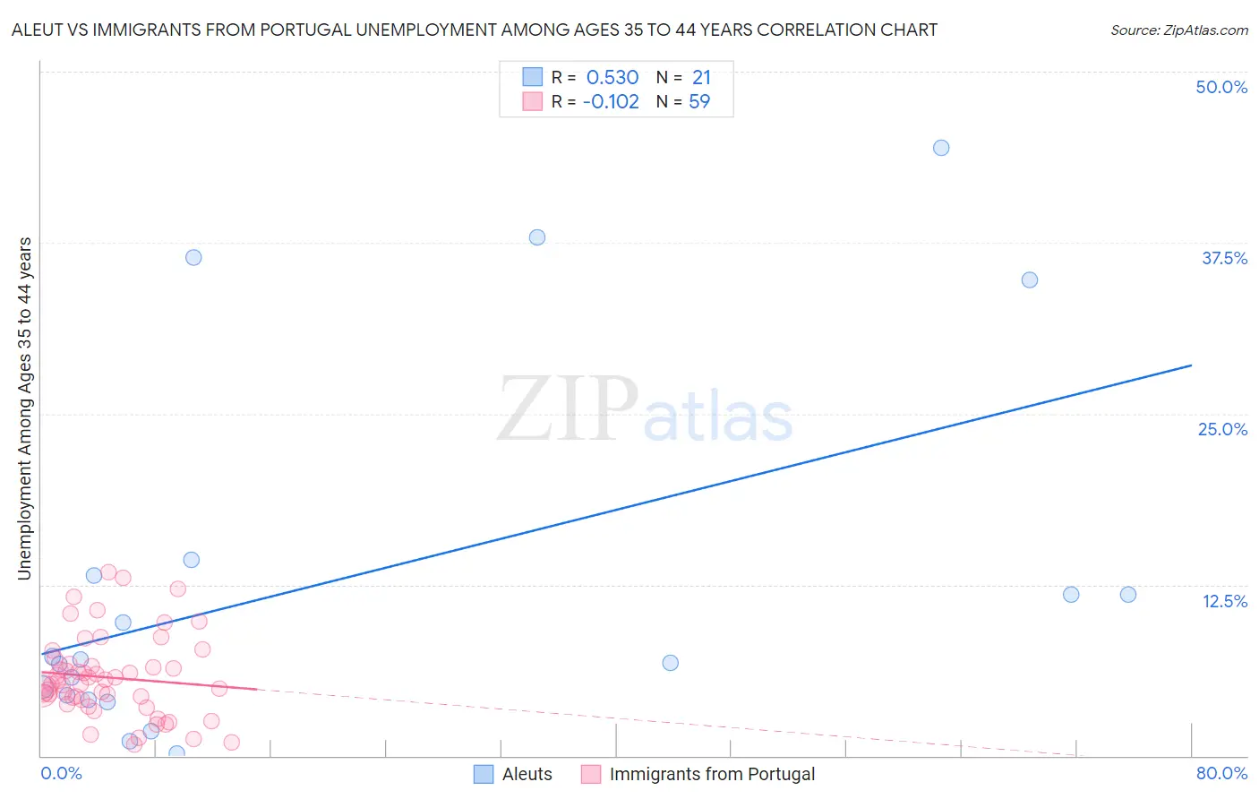 Aleut vs Immigrants from Portugal Unemployment Among Ages 35 to 44 years