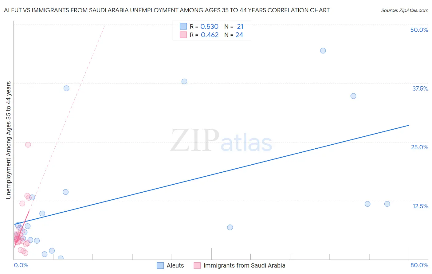 Aleut vs Immigrants from Saudi Arabia Unemployment Among Ages 35 to 44 years