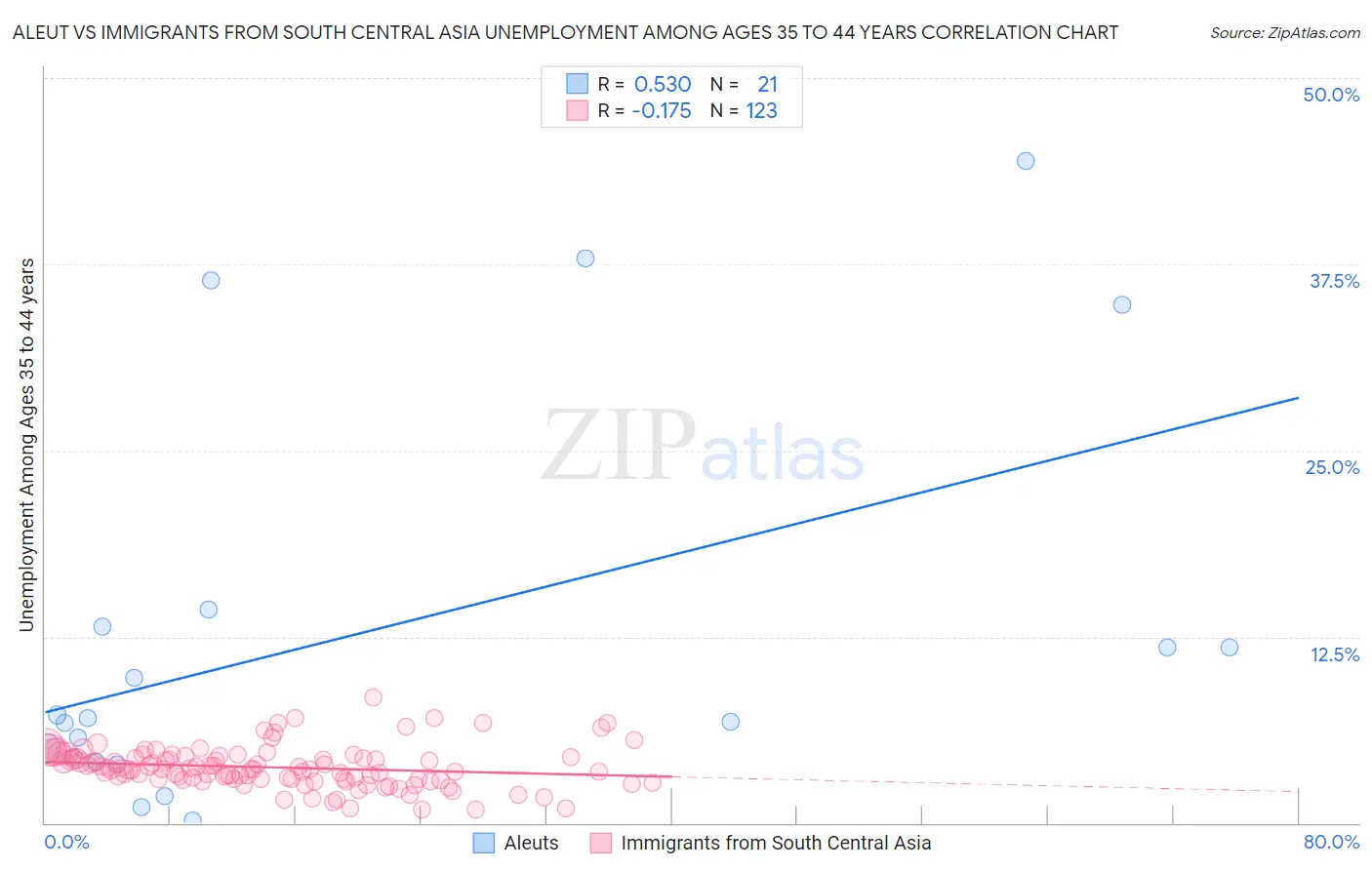 Aleut vs Immigrants from South Central Asia Unemployment Among Ages 35 to 44 years