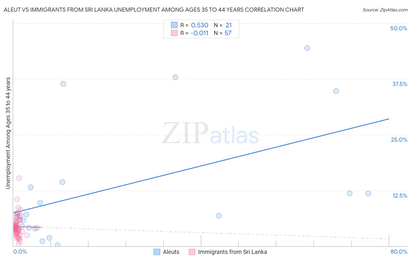 Aleut vs Immigrants from Sri Lanka Unemployment Among Ages 35 to 44 years