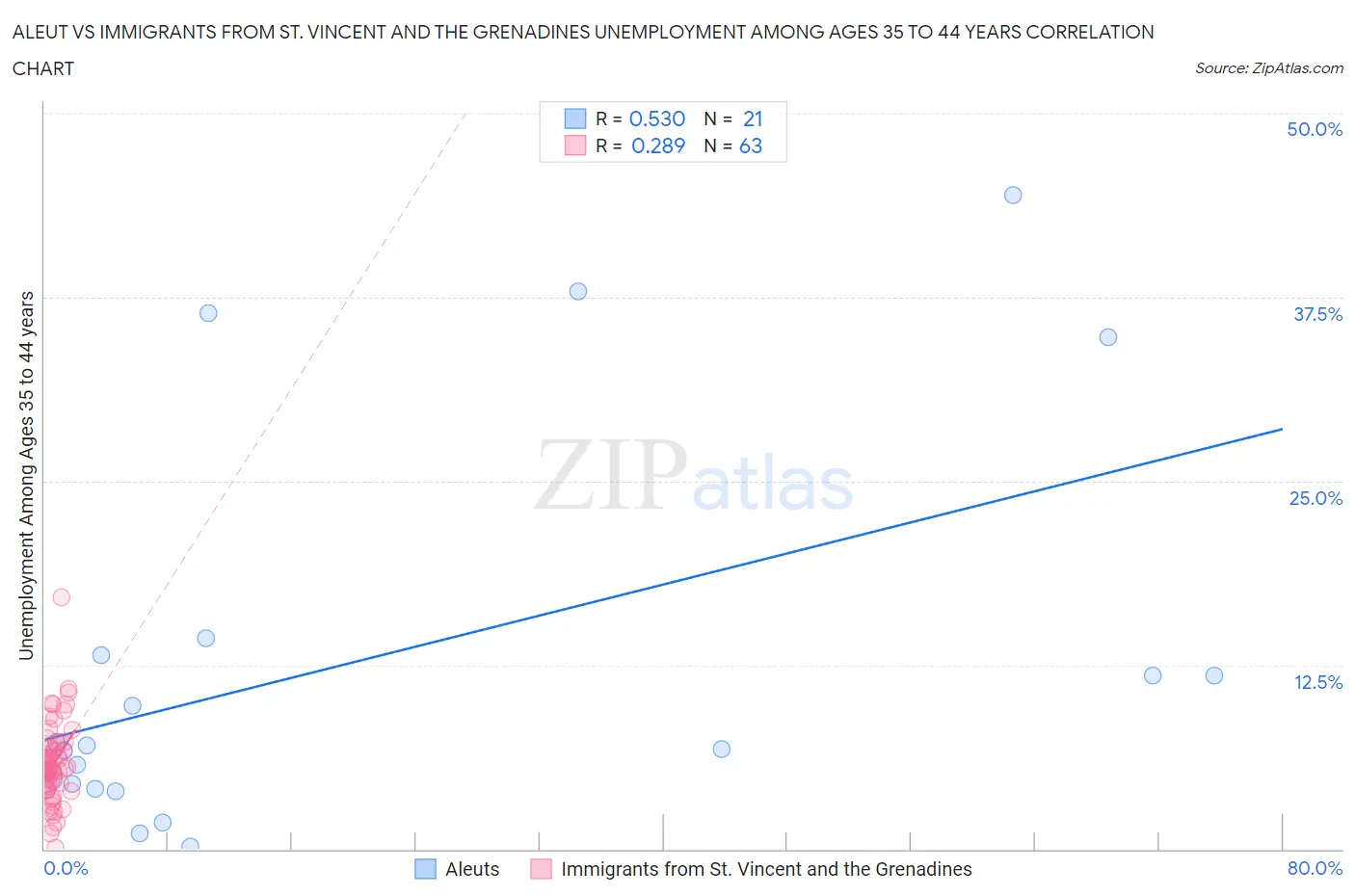Aleut vs Immigrants from St. Vincent and the Grenadines Unemployment Among Ages 35 to 44 years