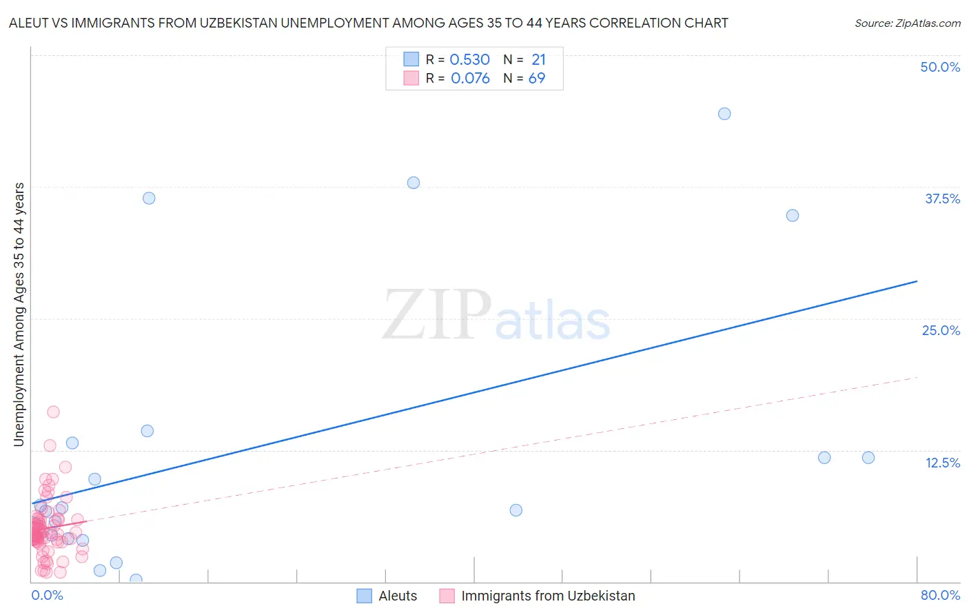 Aleut vs Immigrants from Uzbekistan Unemployment Among Ages 35 to 44 years