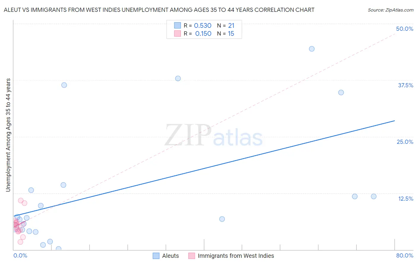 Aleut vs Immigrants from West Indies Unemployment Among Ages 35 to 44 years