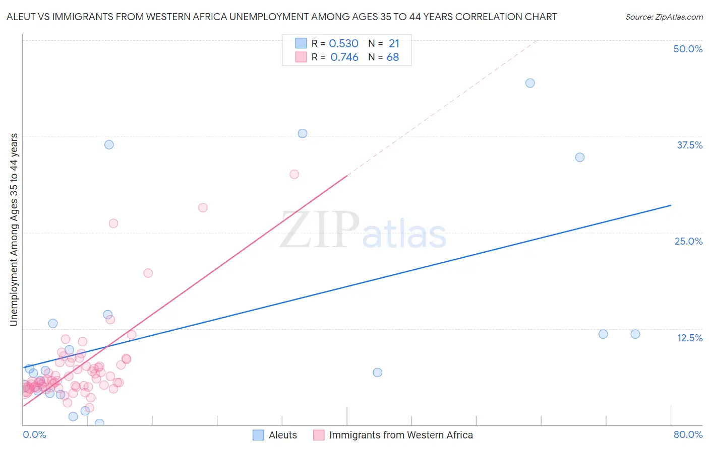 Aleut vs Immigrants from Western Africa Unemployment Among Ages 35 to 44 years