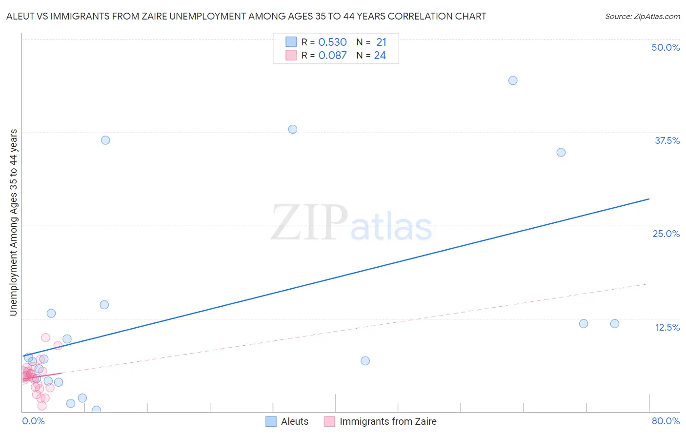 Aleut vs Immigrants from Zaire Unemployment Among Ages 35 to 44 years