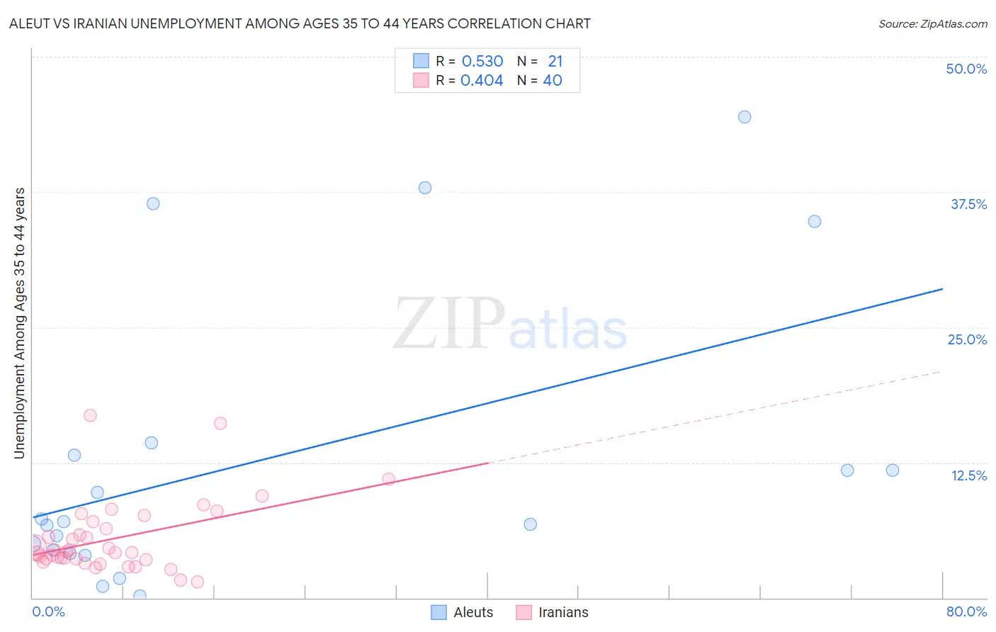 Aleut vs Iranian Unemployment Among Ages 35 to 44 years