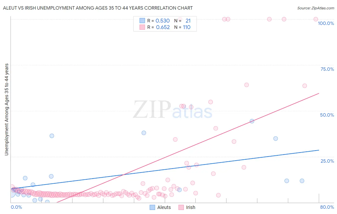 Aleut vs Irish Unemployment Among Ages 35 to 44 years