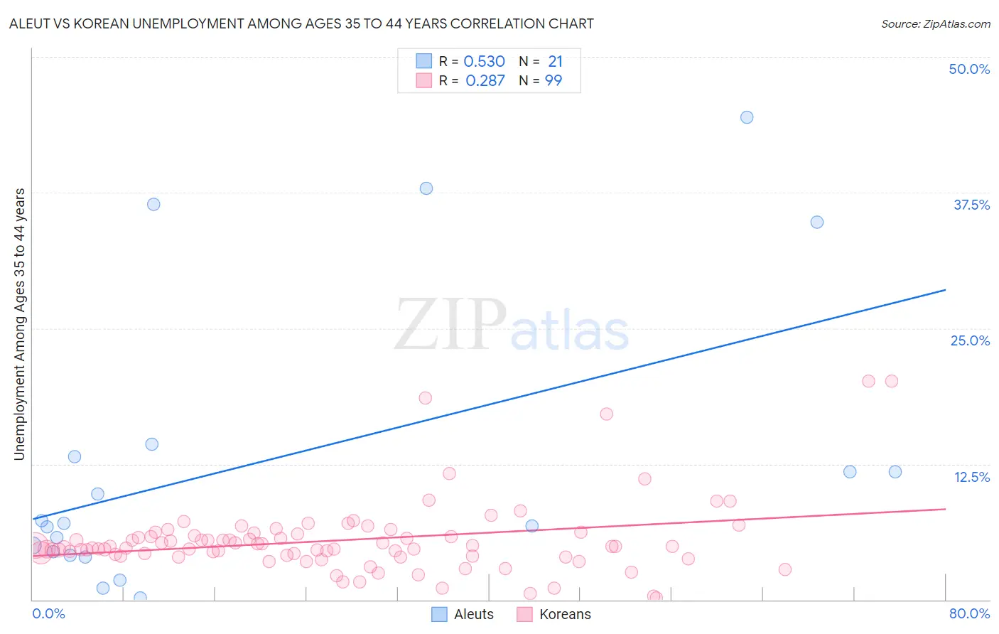 Aleut vs Korean Unemployment Among Ages 35 to 44 years