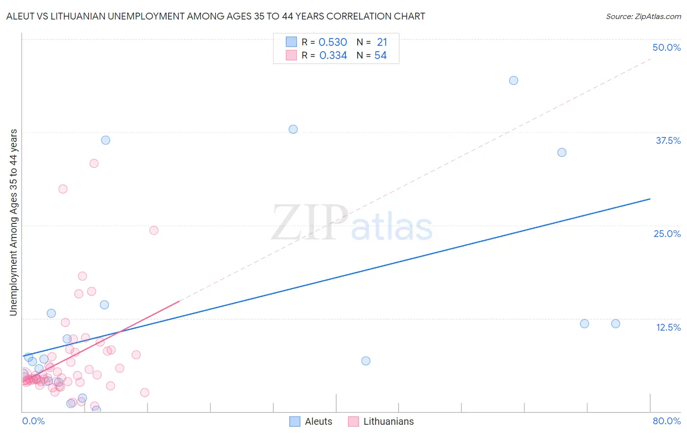 Aleut vs Lithuanian Unemployment Among Ages 35 to 44 years