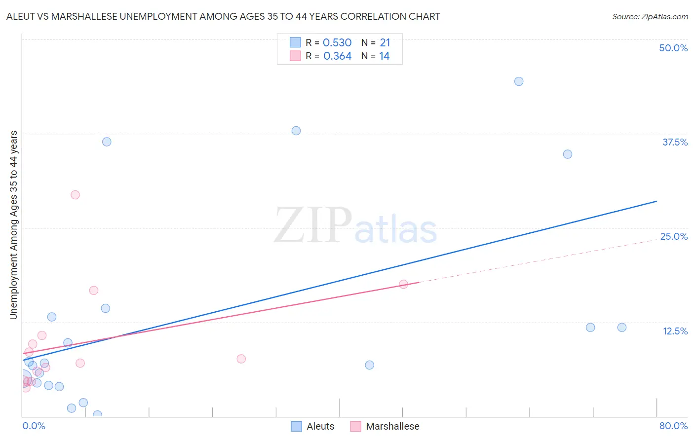 Aleut vs Marshallese Unemployment Among Ages 35 to 44 years