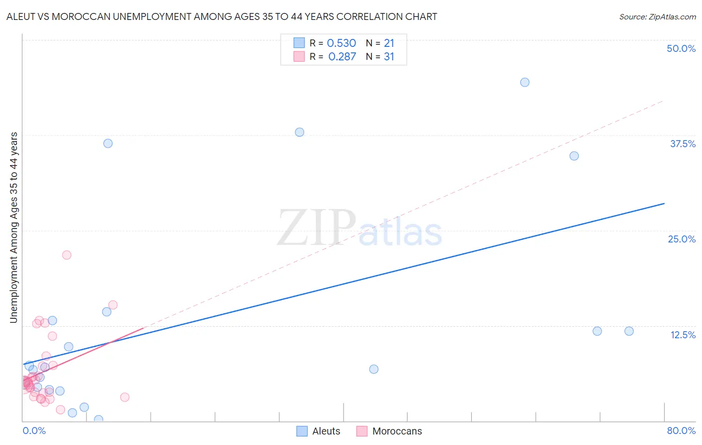 Aleut vs Moroccan Unemployment Among Ages 35 to 44 years
