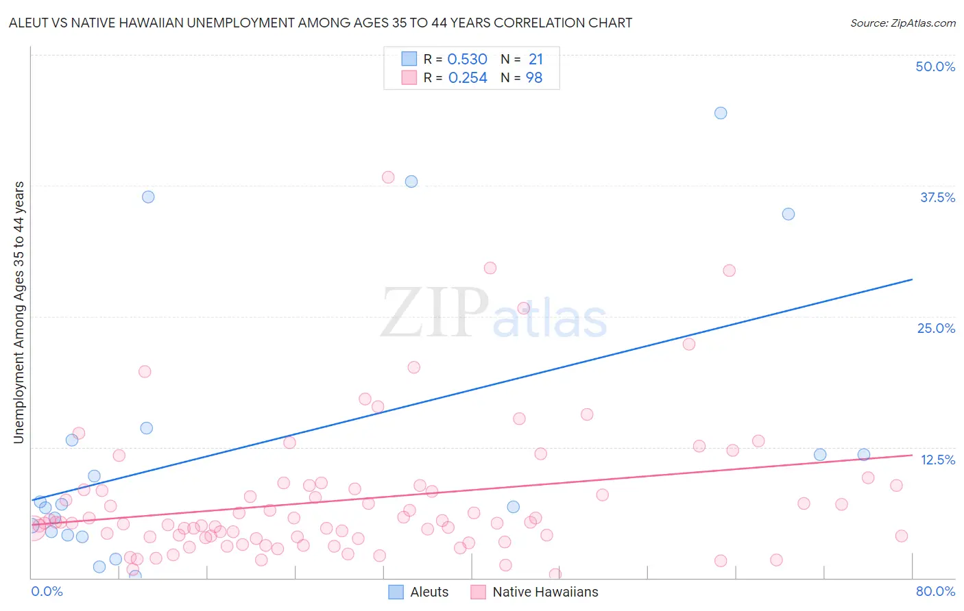 Aleut vs Native Hawaiian Unemployment Among Ages 35 to 44 years