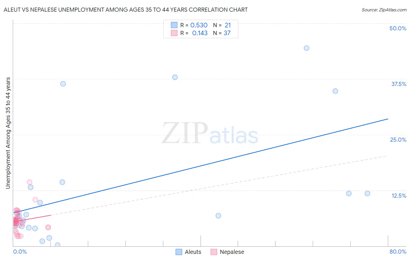 Aleut vs Nepalese Unemployment Among Ages 35 to 44 years