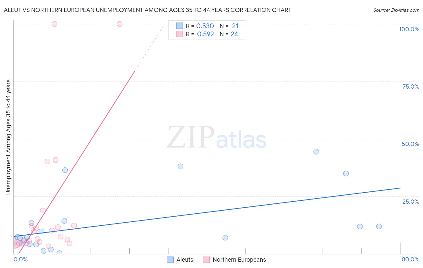 Aleut vs Northern European Unemployment Among Ages 35 to 44 years