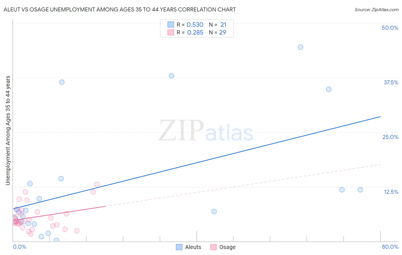 Aleut vs Osage Unemployment Among Ages 35 to 44 years