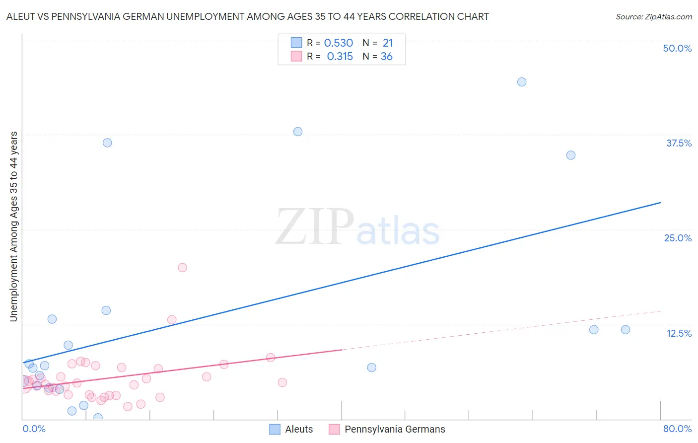 Aleut vs Pennsylvania German Unemployment Among Ages 35 to 44 years