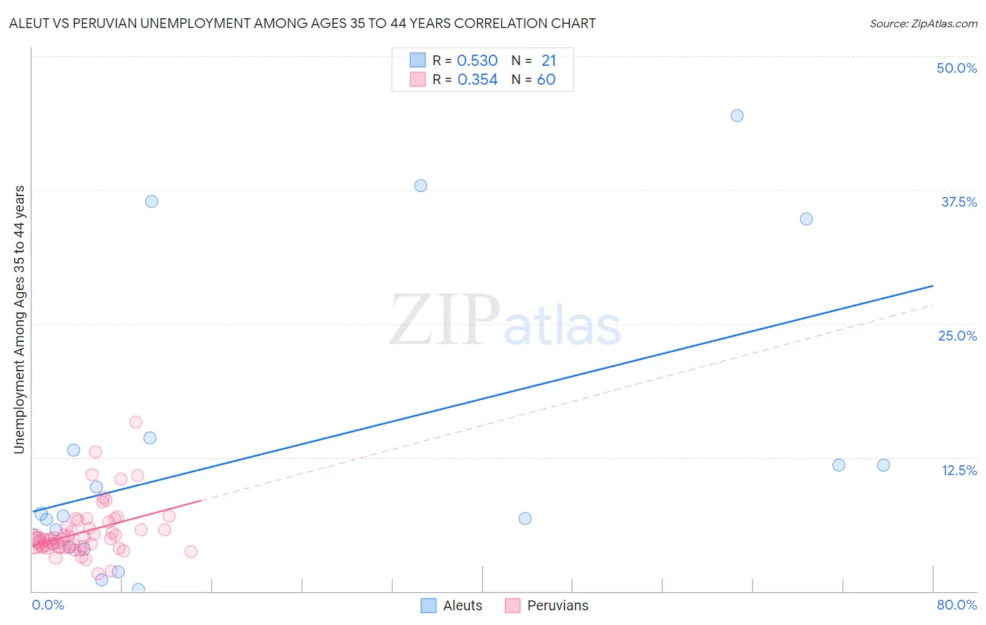 Aleut vs Peruvian Unemployment Among Ages 35 to 44 years