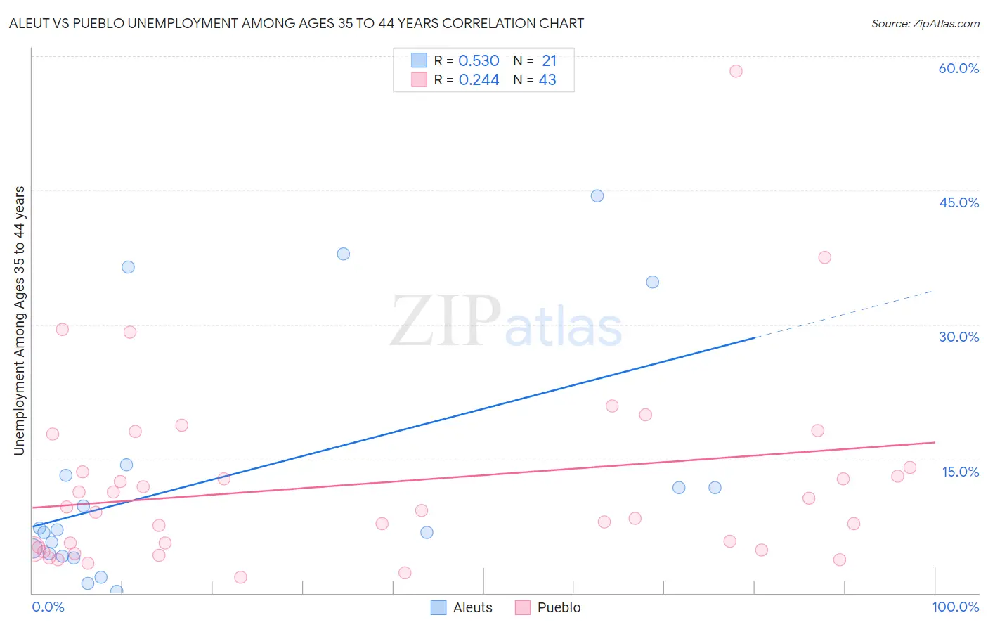 Aleut vs Pueblo Unemployment Among Ages 35 to 44 years