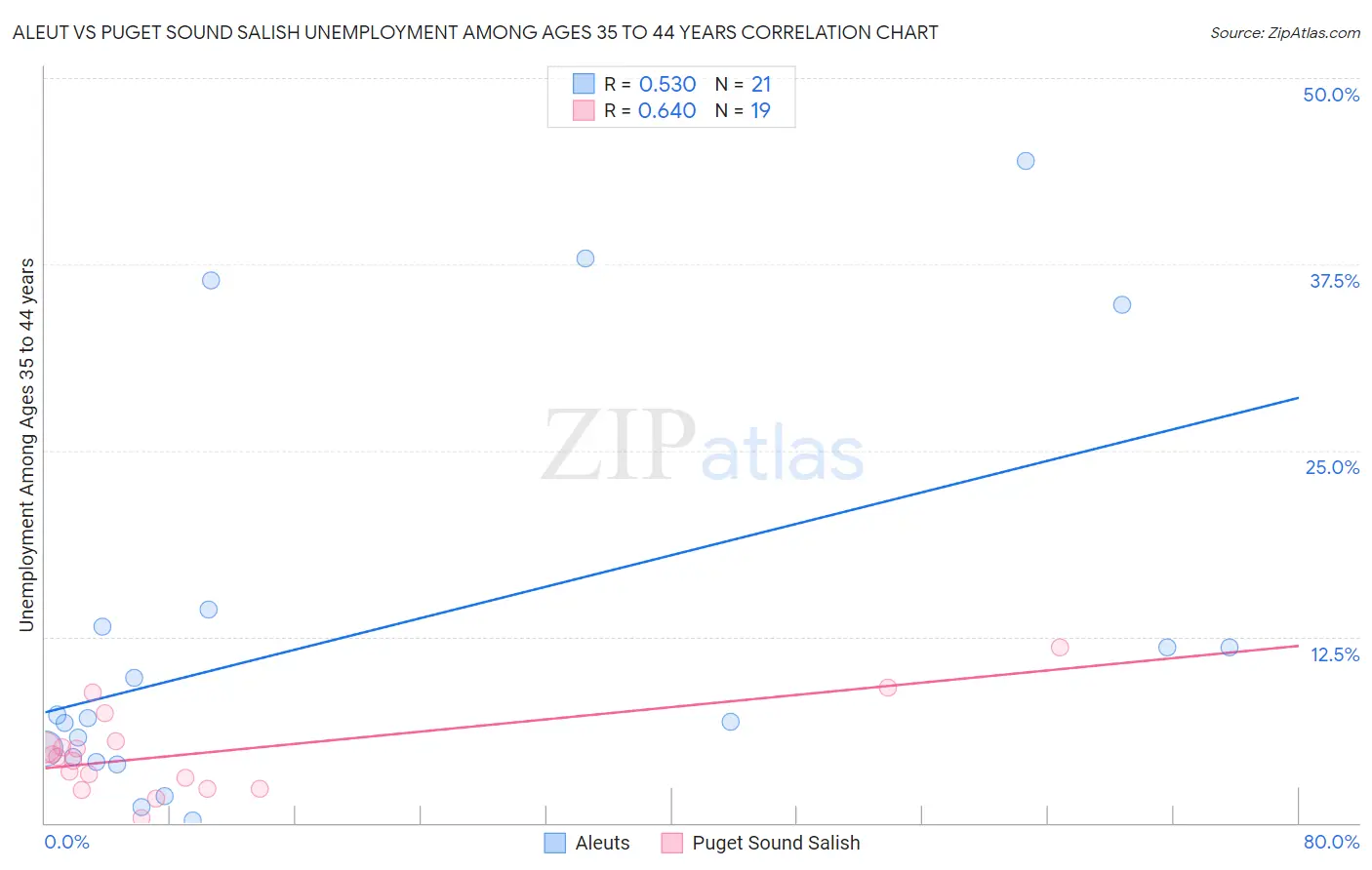 Aleut vs Puget Sound Salish Unemployment Among Ages 35 to 44 years