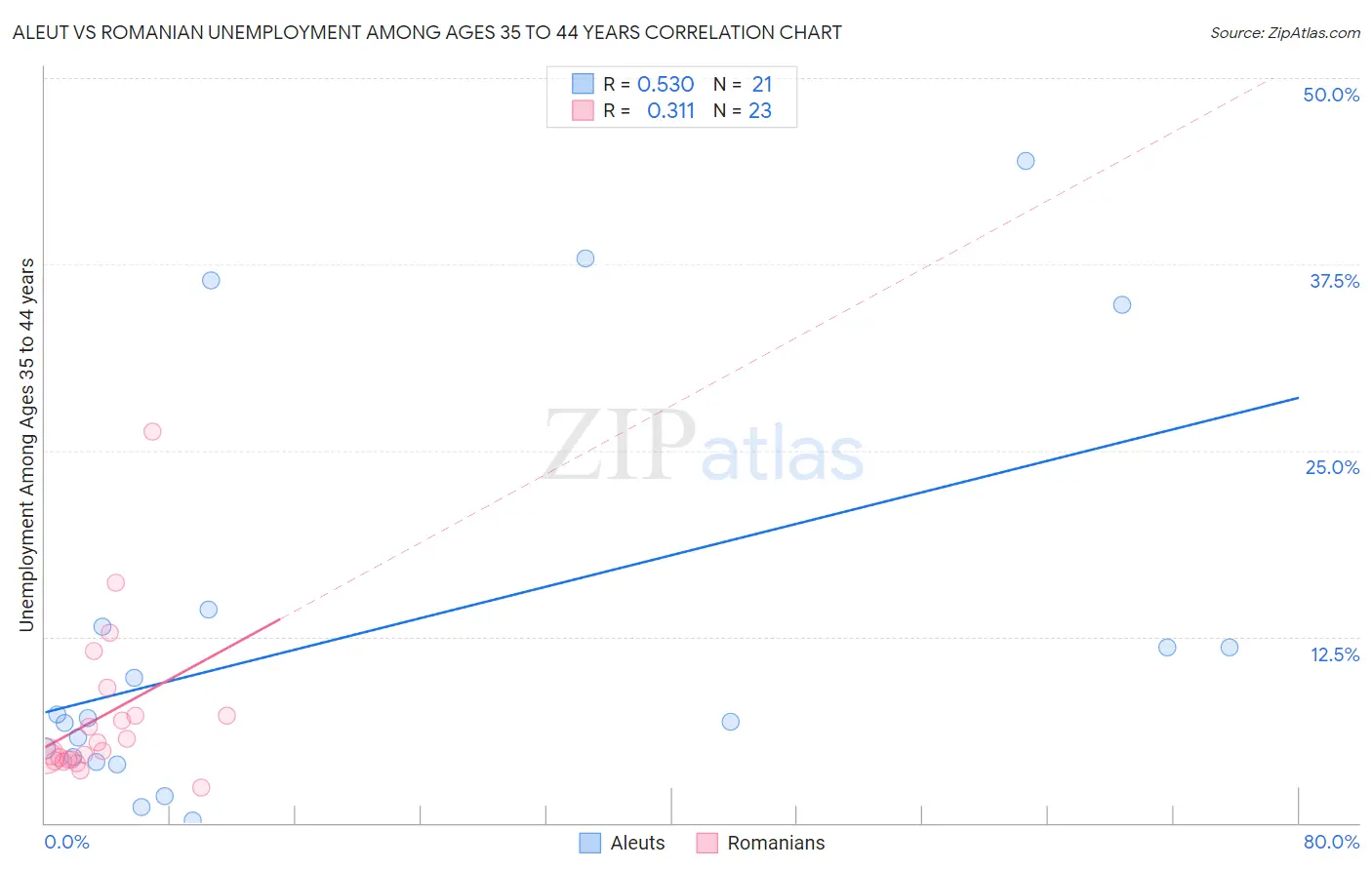 Aleut vs Romanian Unemployment Among Ages 35 to 44 years