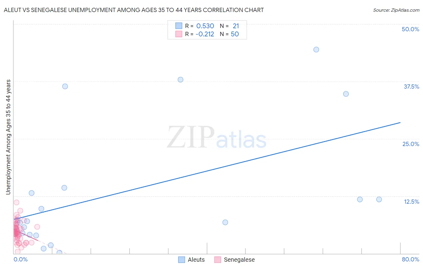 Aleut vs Senegalese Unemployment Among Ages 35 to 44 years