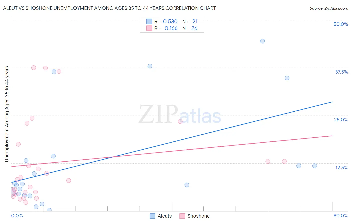 Aleut vs Shoshone Unemployment Among Ages 35 to 44 years