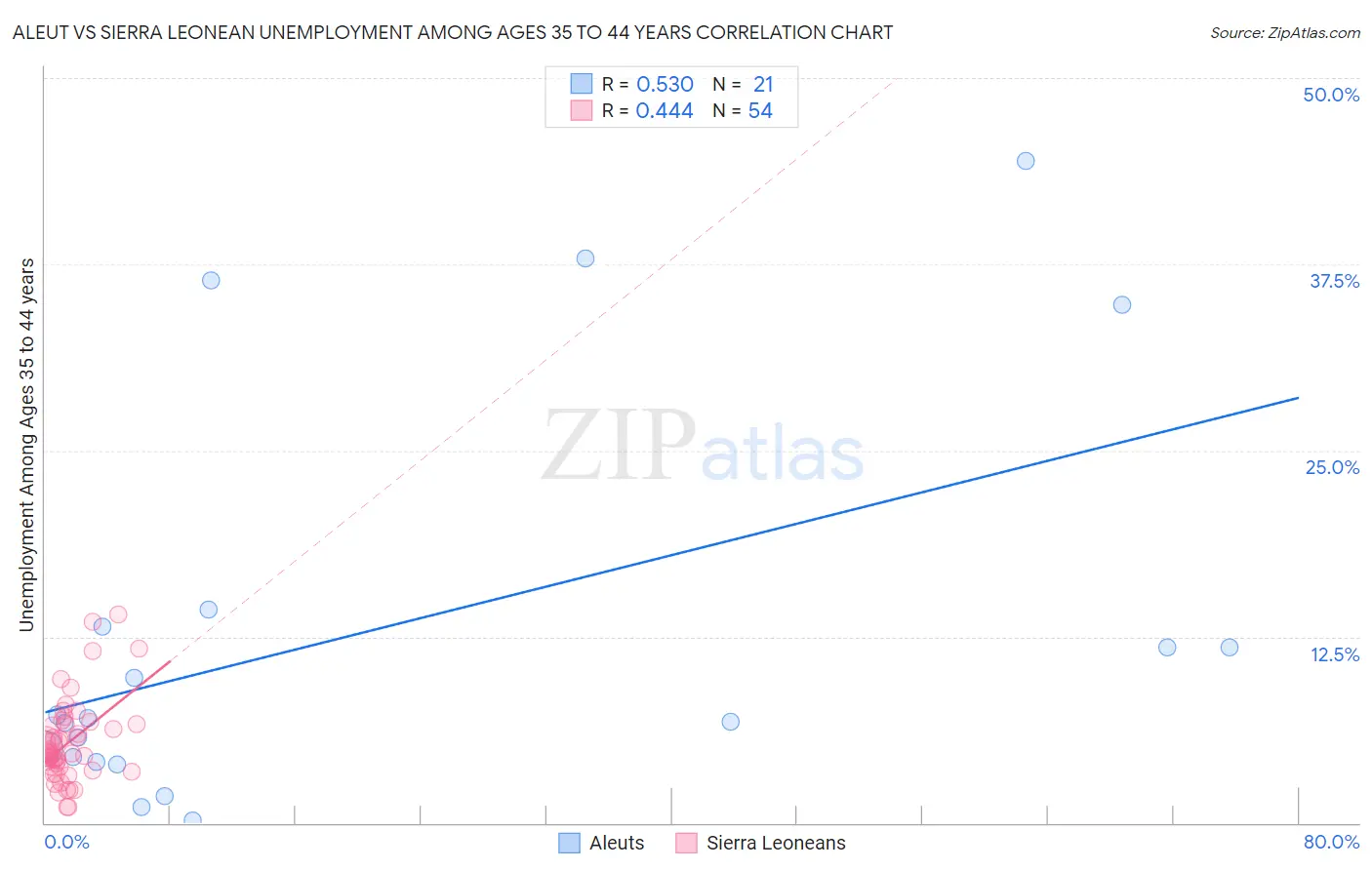 Aleut vs Sierra Leonean Unemployment Among Ages 35 to 44 years