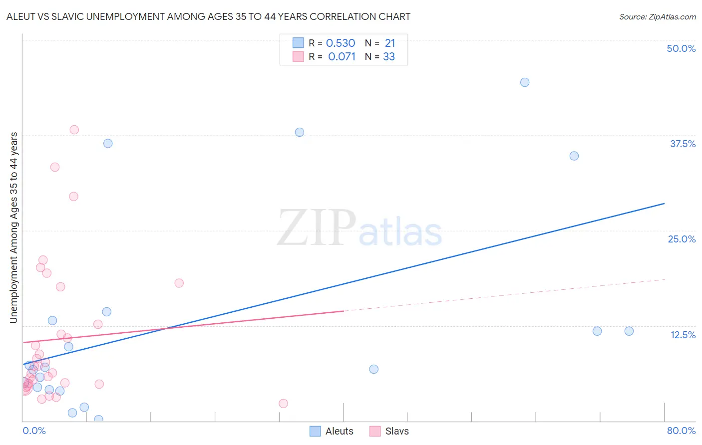 Aleut vs Slavic Unemployment Among Ages 35 to 44 years
