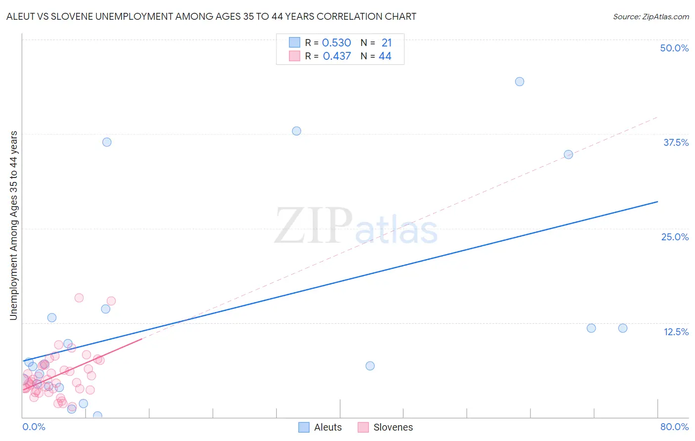 Aleut vs Slovene Unemployment Among Ages 35 to 44 years