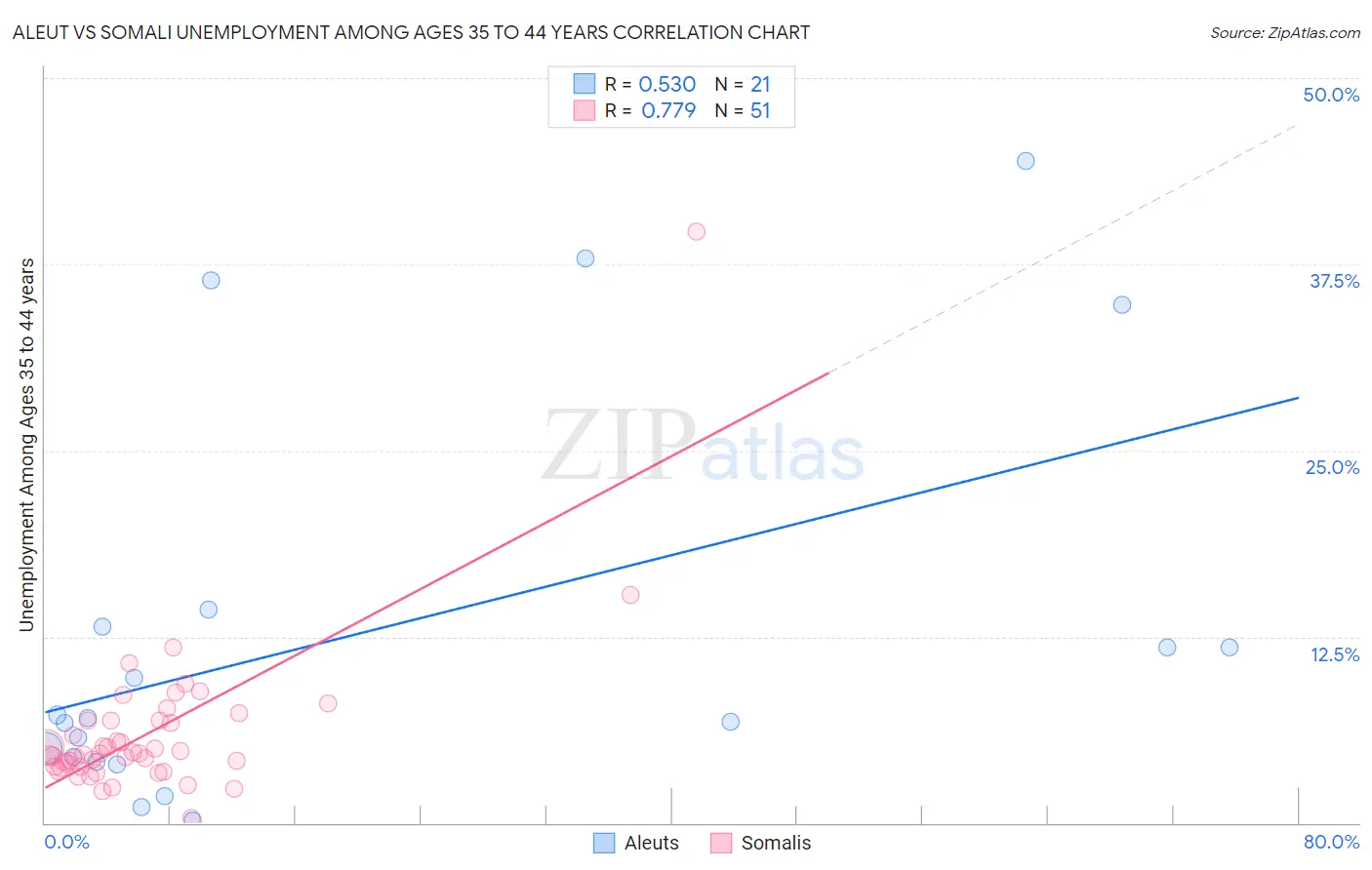 Aleut vs Somali Unemployment Among Ages 35 to 44 years