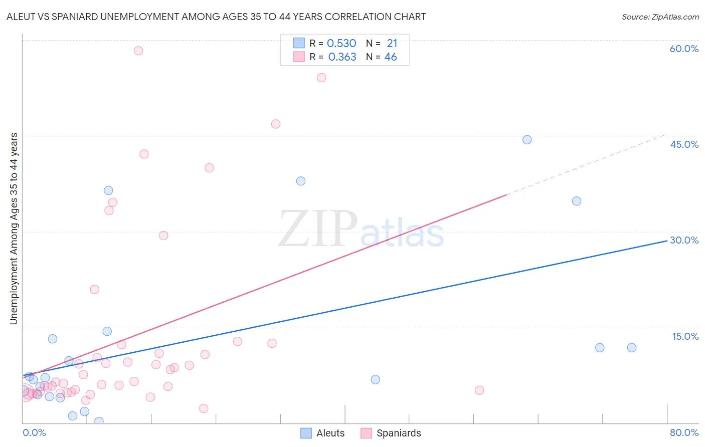 Aleut vs Spaniard Unemployment Among Ages 35 to 44 years