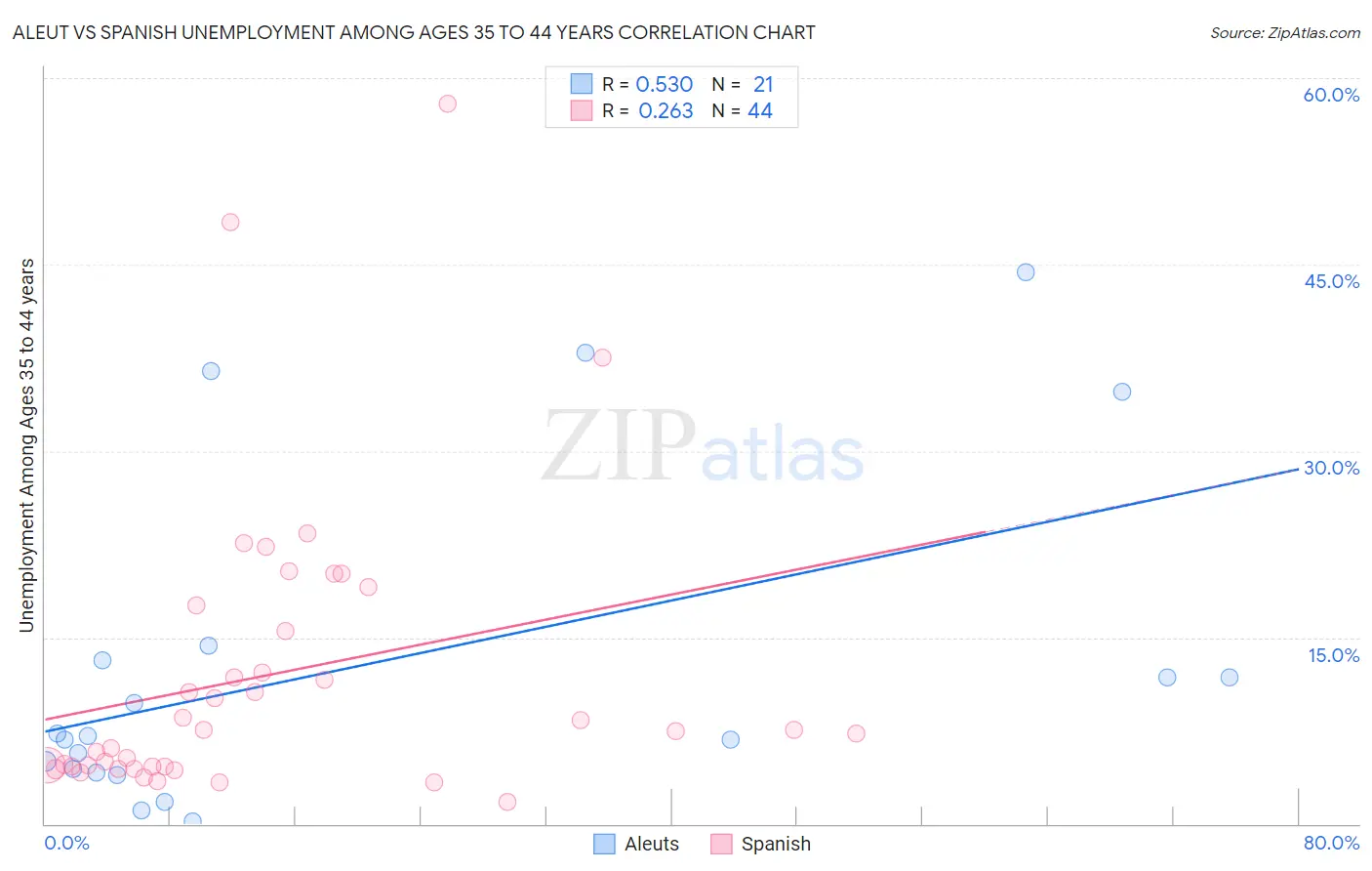 Aleut vs Spanish Unemployment Among Ages 35 to 44 years