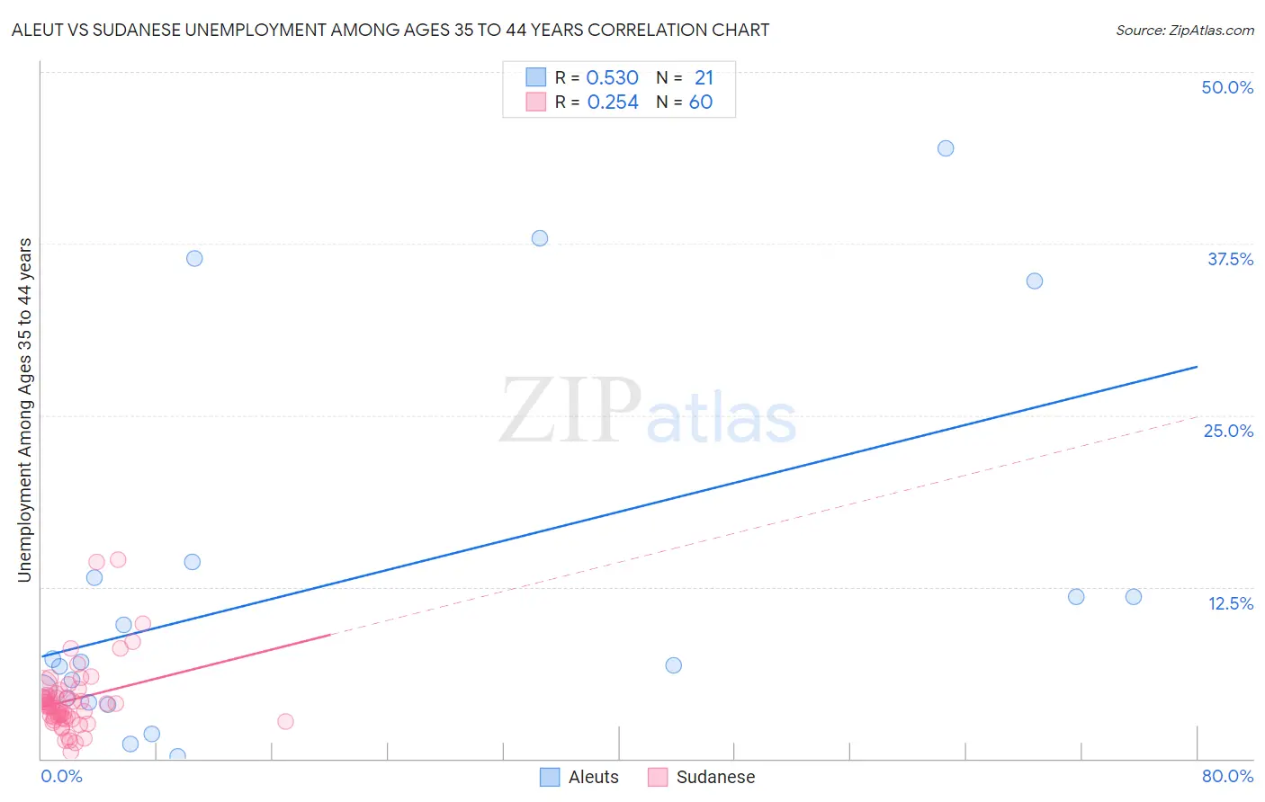 Aleut vs Sudanese Unemployment Among Ages 35 to 44 years