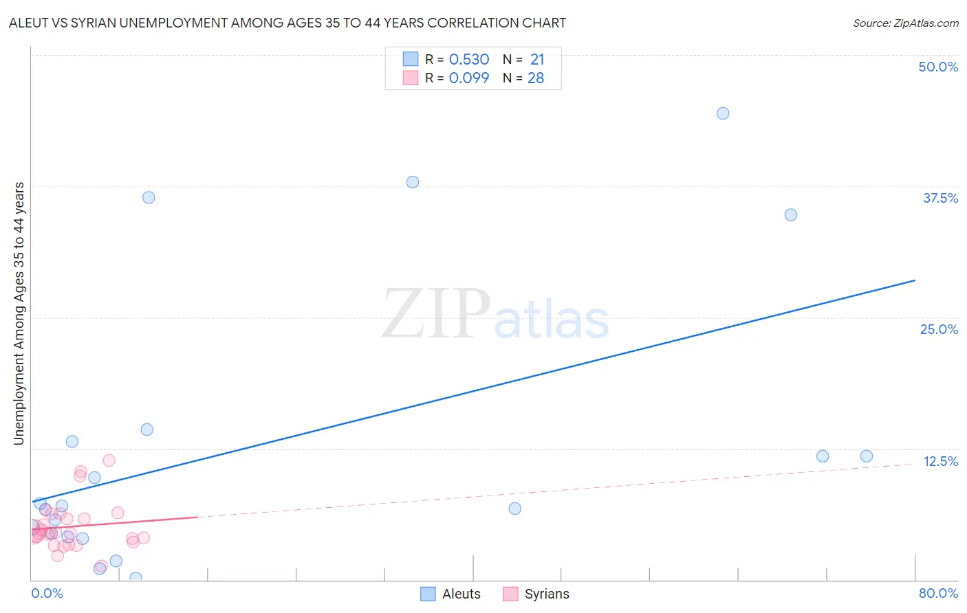 Aleut vs Syrian Unemployment Among Ages 35 to 44 years