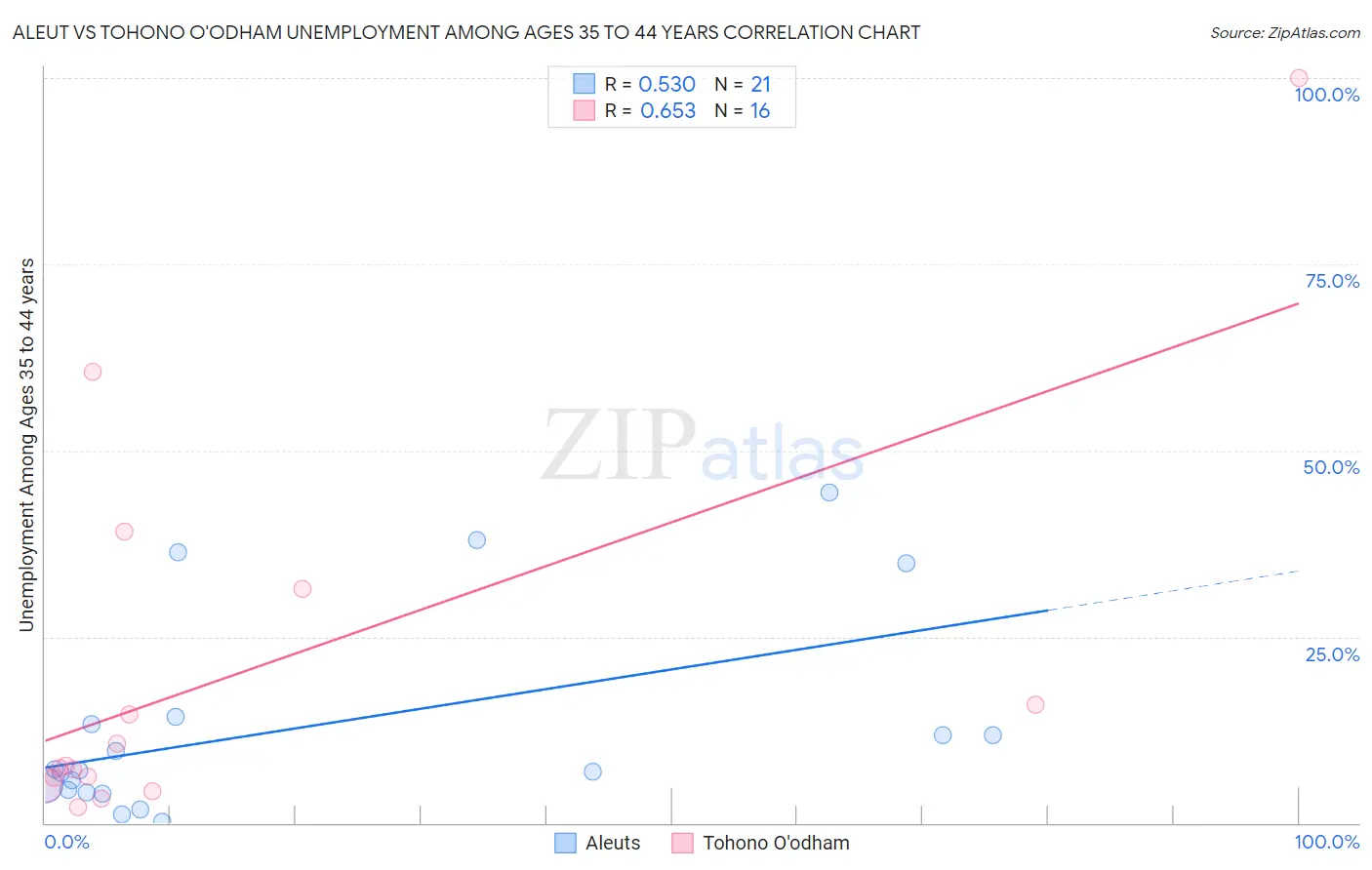 Aleut vs Tohono O'odham Unemployment Among Ages 35 to 44 years