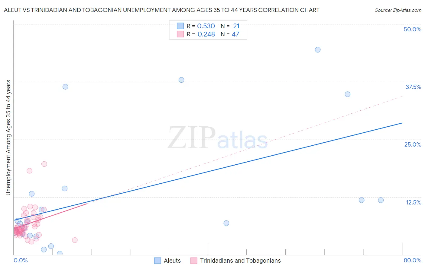 Aleut vs Trinidadian and Tobagonian Unemployment Among Ages 35 to 44 years