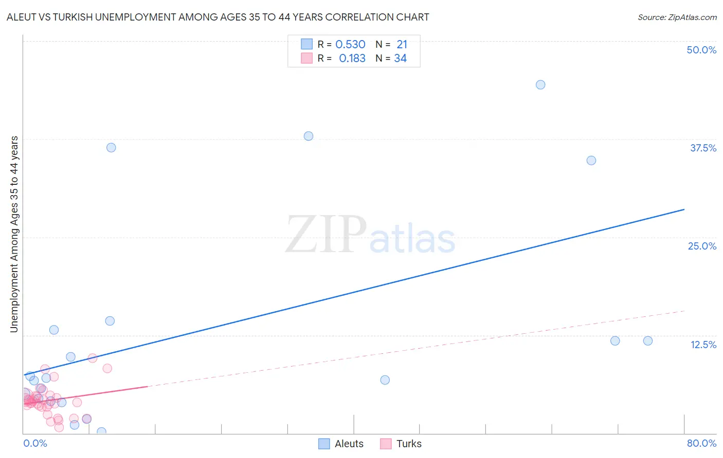 Aleut vs Turkish Unemployment Among Ages 35 to 44 years