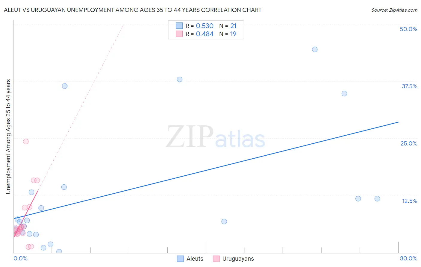 Aleut vs Uruguayan Unemployment Among Ages 35 to 44 years