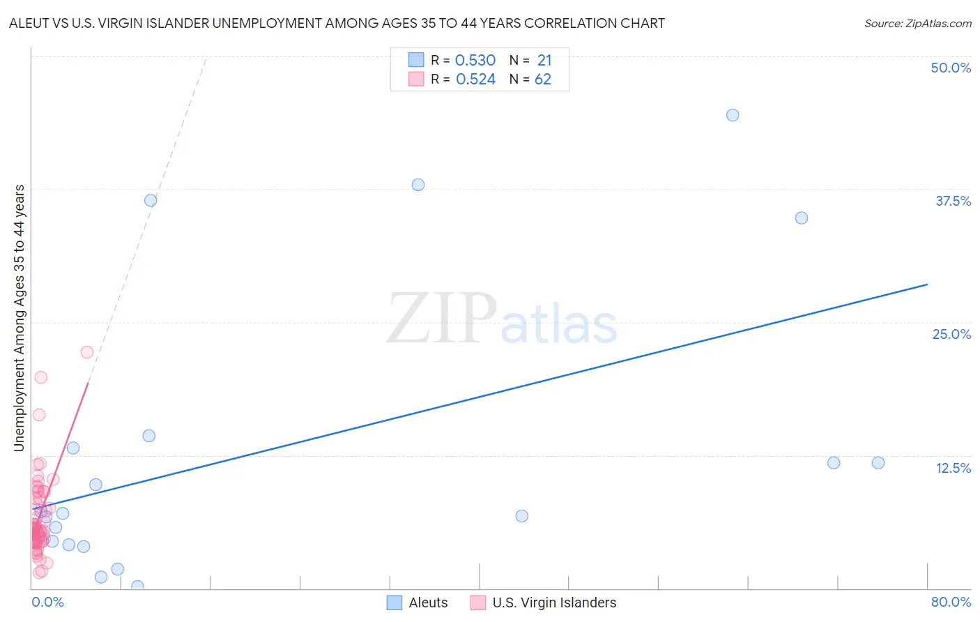 Aleut vs U.S. Virgin Islander Unemployment Among Ages 35 to 44 years