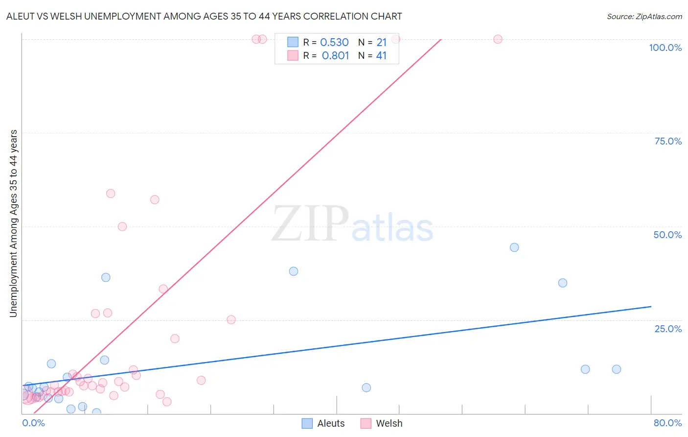 Aleut vs Welsh Unemployment Among Ages 35 to 44 years