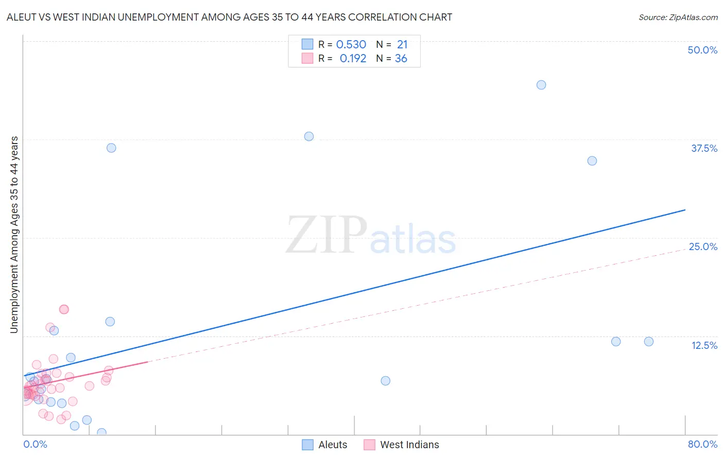 Aleut vs West Indian Unemployment Among Ages 35 to 44 years