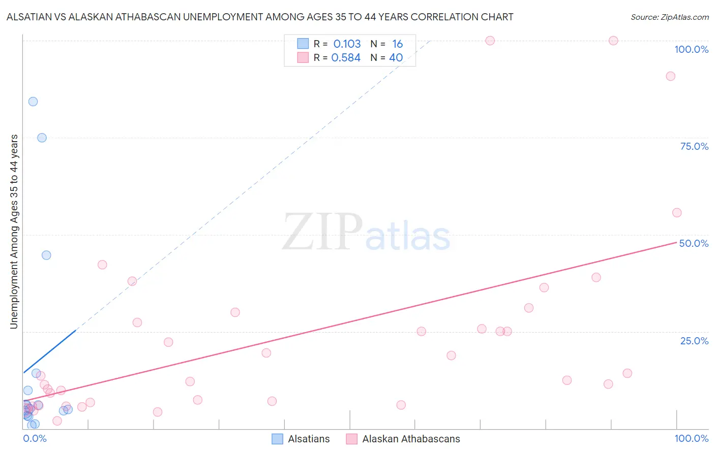 Alsatian vs Alaskan Athabascan Unemployment Among Ages 35 to 44 years