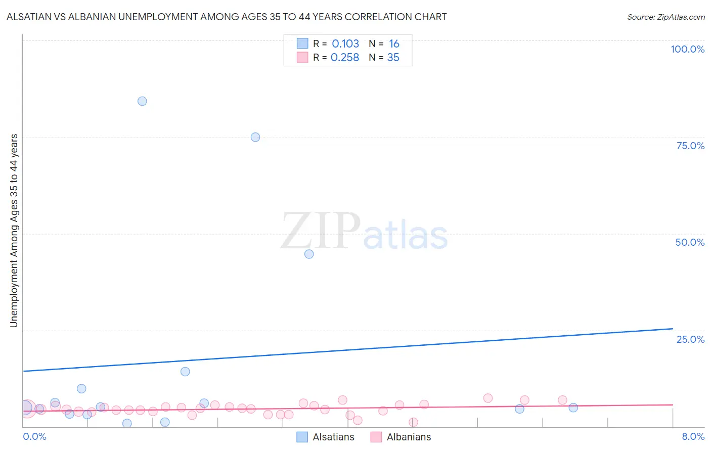 Alsatian vs Albanian Unemployment Among Ages 35 to 44 years