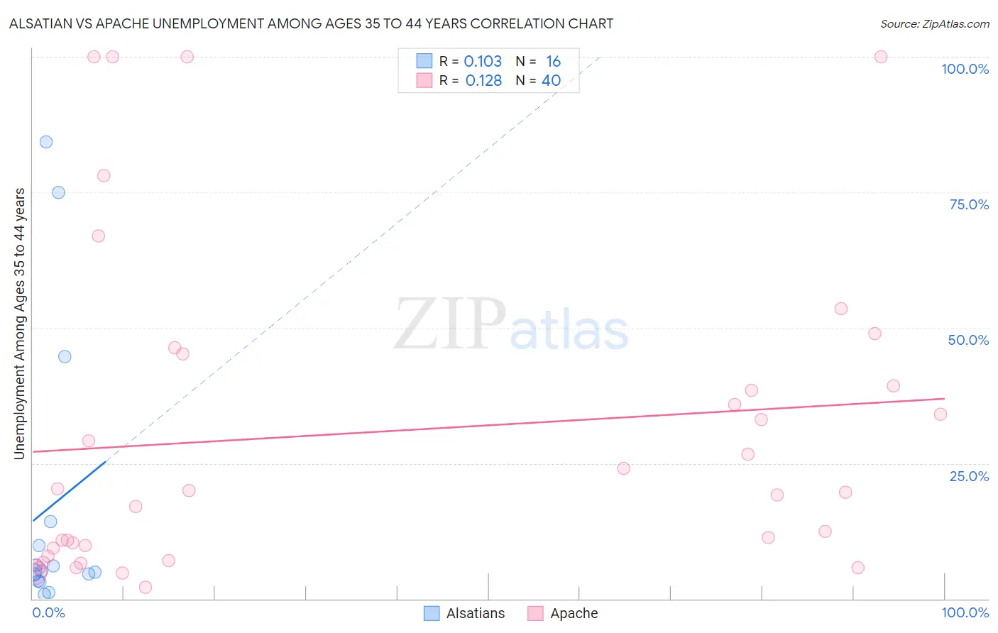 Alsatian vs Apache Unemployment Among Ages 35 to 44 years