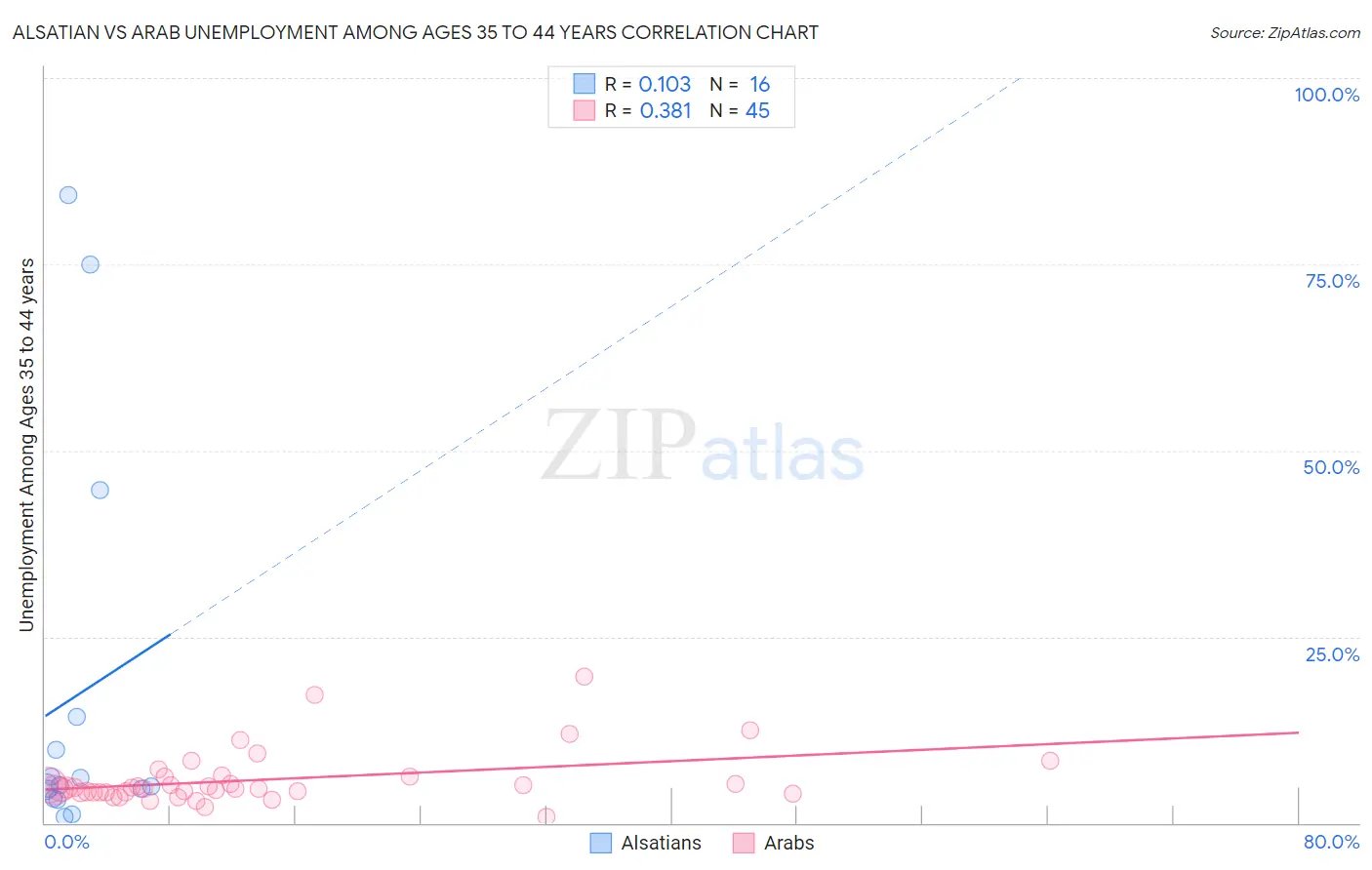 Alsatian vs Arab Unemployment Among Ages 35 to 44 years
