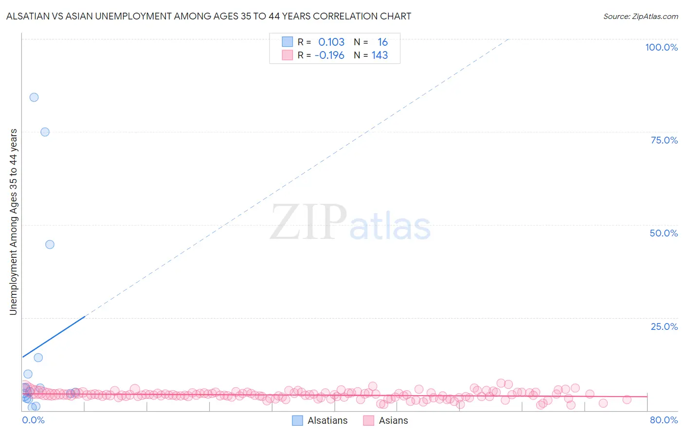 Alsatian vs Asian Unemployment Among Ages 35 to 44 years