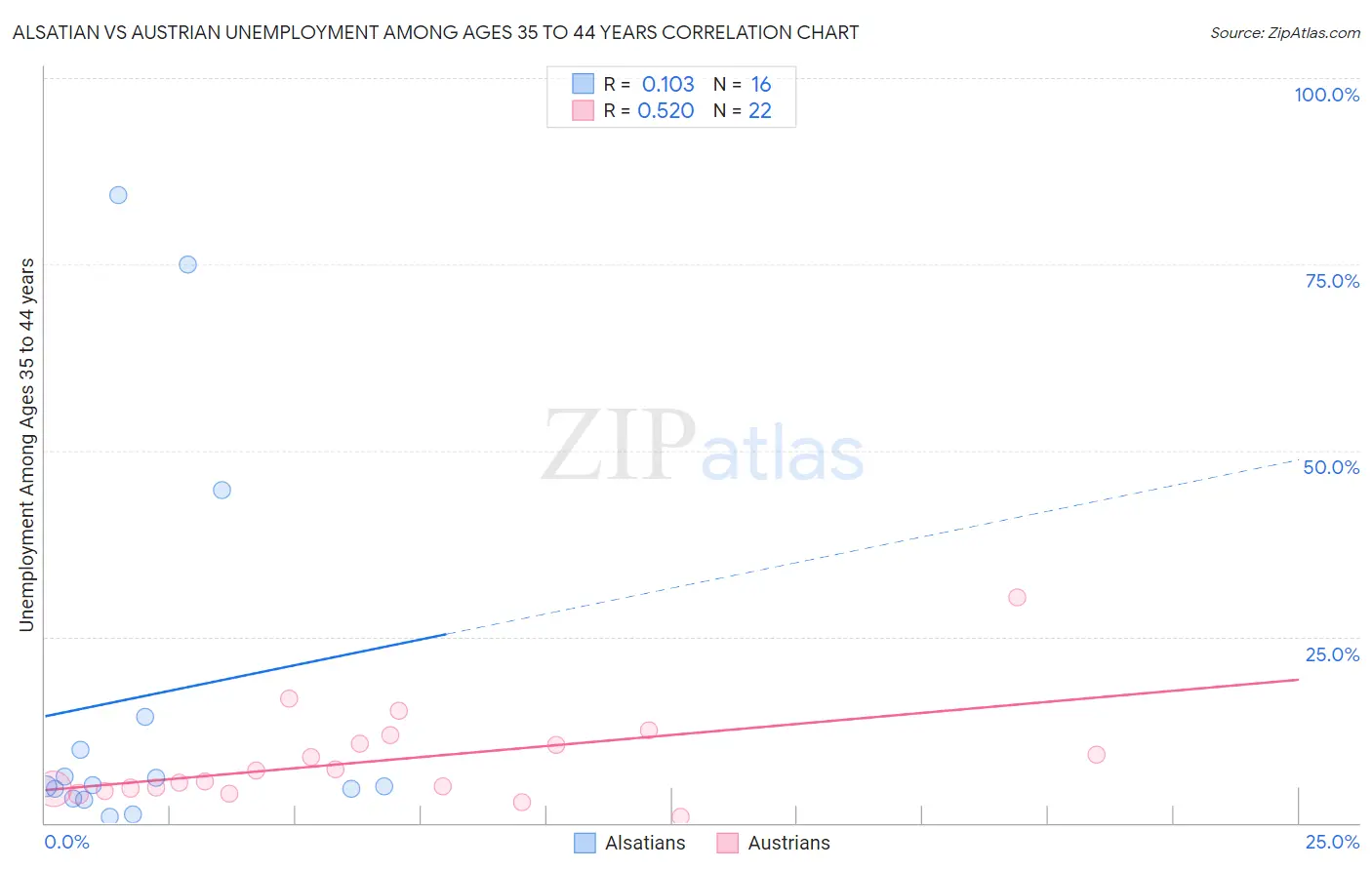 Alsatian vs Austrian Unemployment Among Ages 35 to 44 years